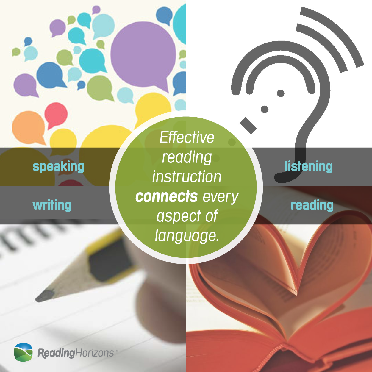 Reading and writing 4 answers. Английский reading Listening writing. Listening reading writing speaking. Значки speaking Listening. Значки reading writing Listening.