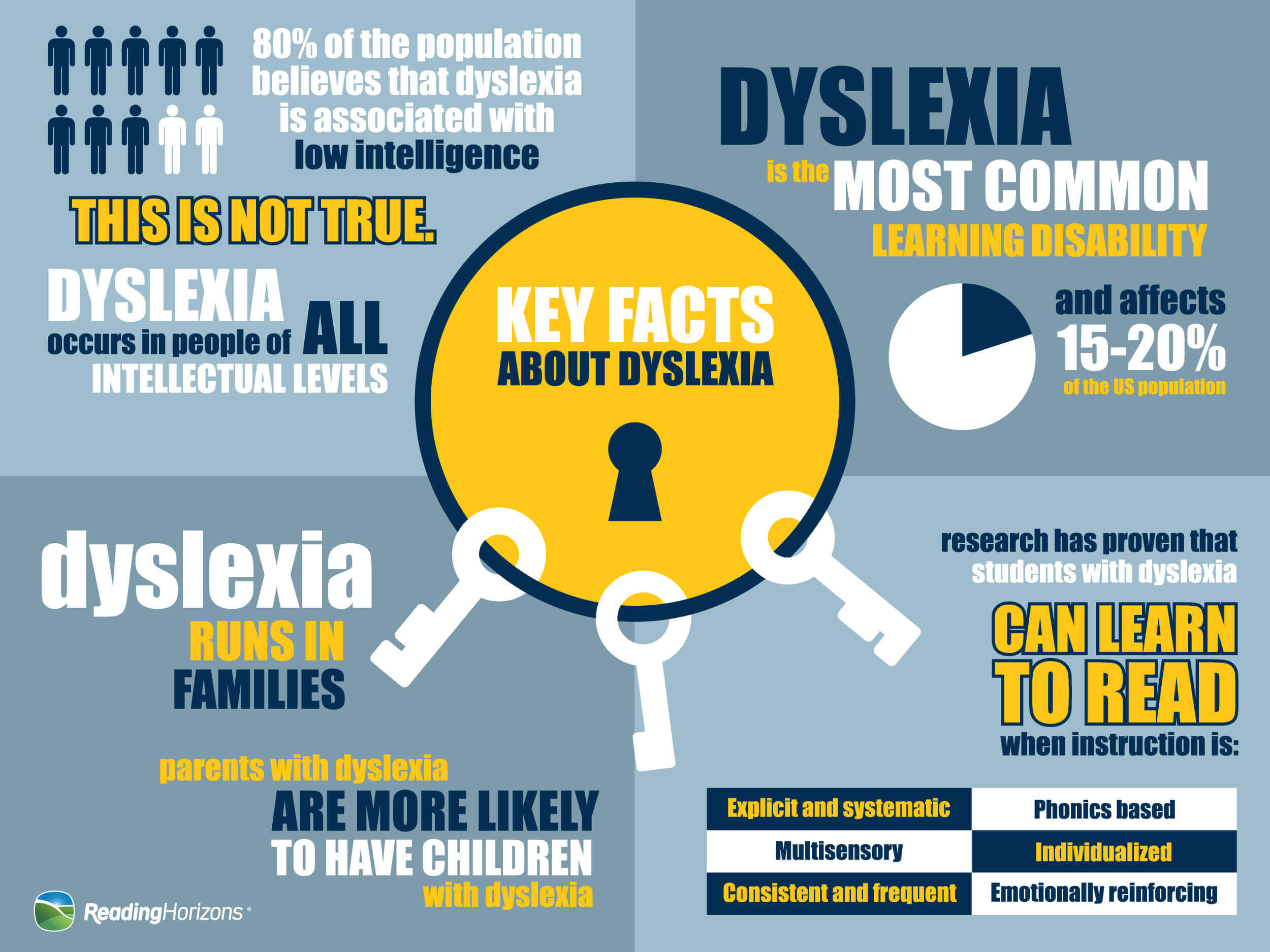 dissertation topics for dyslexia